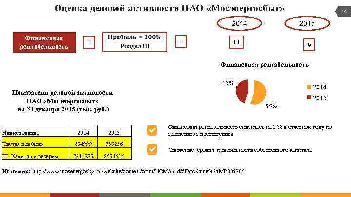 Оценка деловой активности ПАО «Мосэнергосбыт» 2014 Финансовая рентабельность = = 14 2015 11 9