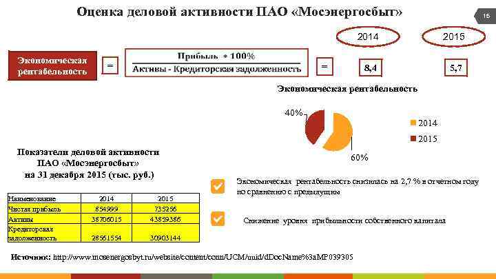 Оценка деловой активности ПАО «Мосэнергосбыт» 15 2014 Экономическая рентабельность = 8, 4 = 2015