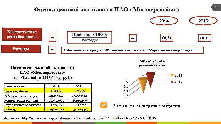17 Оценка деловой активности ПАО «Мосэнергосбыт» 2014 Хозяйственная рентабельность Расходы = = Себестоимость продаж