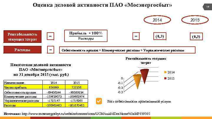 Оценка деловой активности ПАО «Мосэнергосбыт» 2014 Рентабельность текущих затрат Расходы = = = Наименование