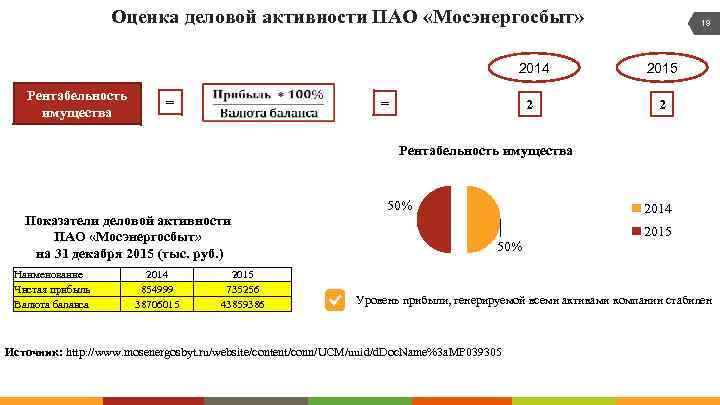 Оценка деловой активности ПАО «Мосэнергосбыт» 2014 Рентабельность имущества = = 2 19 2015 2