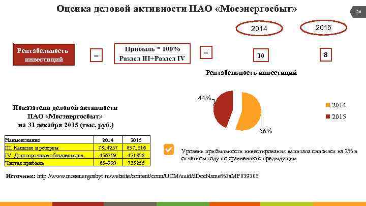 Оценка деловой активности ПАО «Мосэнергосбыт» 20 2014 Рентабельность инвестиций = = 2015 10 8