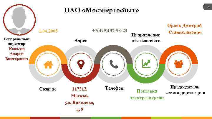 3 ПАО «Мосэнергосбыт» +7(499)132 -98 -23 1. 04. 2005 Генеральный директор Ковалев Андрей Викторович
