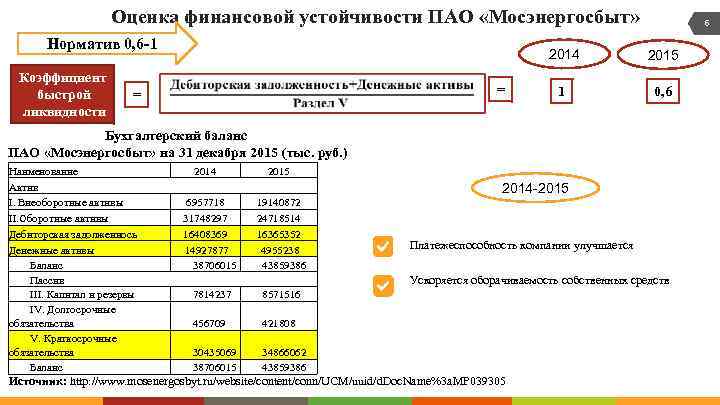 Оценка финансовой устойчивости ПАО «Мосэнергосбыт» Норматив 0, 6 -1 Коэффициент быстрой ликвидности = 6