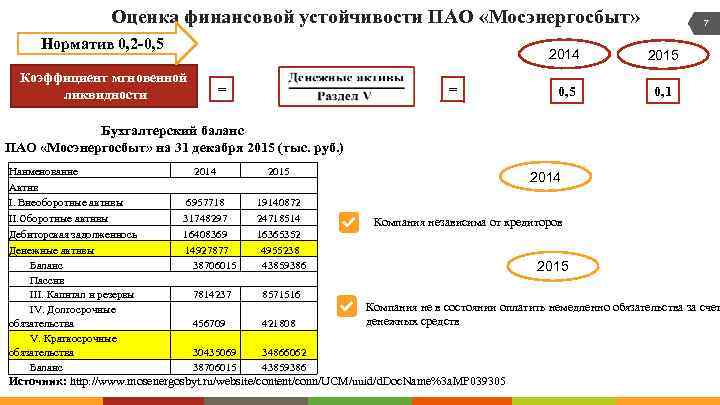 Оценка финансовой устойчивости ПАО «Мосэнергосбыт» Норматив 0, 2 -0, 5 7 2014 Коэффициент мгновенной