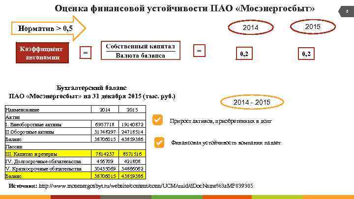 Оценка финансовой устойчивости ПАО «Мосэнергосбыт» 2014 Норматив > 0, 5 Коэффициент автономии = =