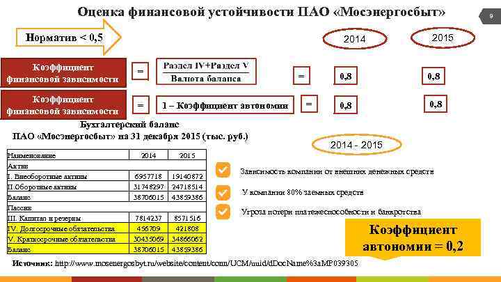 Оценка финансовой устойчивости ПАО «Мосэнергосбыт» Норматив < 0, 5 Коэффициент финансовой зависимости 2014 =