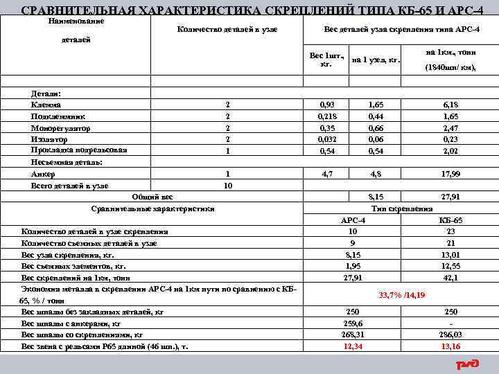 СРАВНИТЕЛЬНАЯ ХАРАКТЕРИСТИКА СКРЕПЛЕНИЙ ТИПА КБ-65 И АРС-4 Наименование Количество деталей в узле Вес деталей