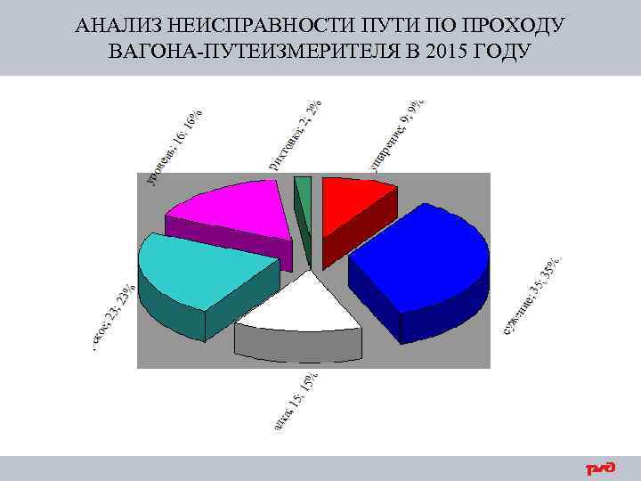 Графическая диаграмма вагона путеизмерителя