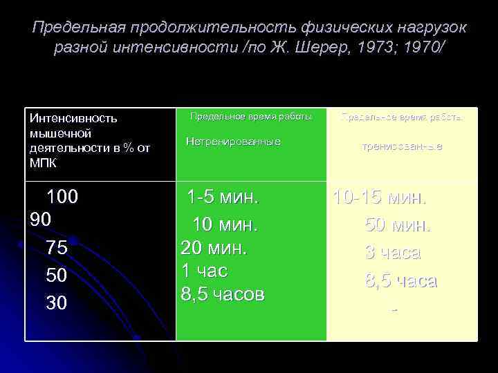 Предельная продолжительность физических нагрузок разной интенсивности /по Ж. Шерер, 1973; 1970/ Интенсивность мышечной деятельности