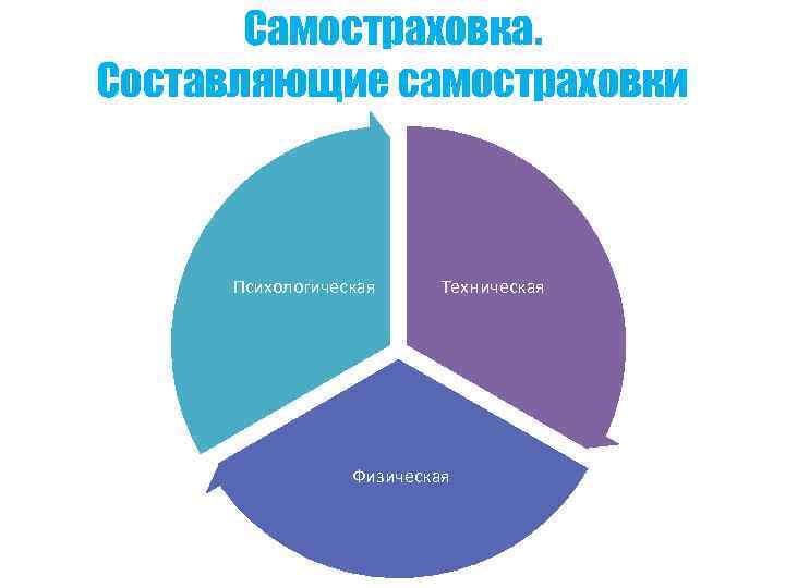 Самостраховка. Составляющие самостраховки Психологическая Техническая Физическая 