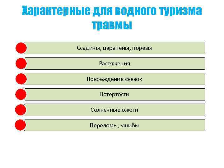 Характерные для водного туризма травмы Ссадины, царапены, порезы Растяжения Повреждение связок Потертости Солнечные ожоги