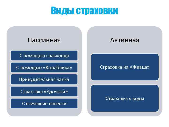 Типы пассивных систем. Активный и пассивный доход. Виды активного и пассивного дохода. Водное страхование виды полисов.