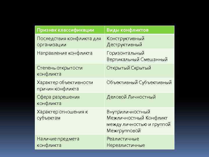 Признак классификации Виды конфликтов Последствия конфликта для Конструктивный организации Деструктивный Направление конфликта Горизонтальный Вертикальный