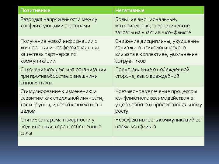 Позитивные Негативные Разрядка напряженности между конфликтующими сторонами Большие эмоциональные, материальные, энергетические затраты на участие