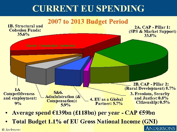 CURRENT EU SPENDING 1 B. Structural and Cohesion Funds: 35. 6% 2007 to 2013