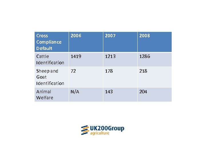 Cross Compliance Default 2006 2007 2008 Cattle Identification 1419 1213 1286 Sheep and Goat