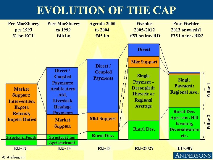 EVOLUTION OF THE CAP Pre Mac. Sharry pre 1993 31 bn ECU Post Mac.