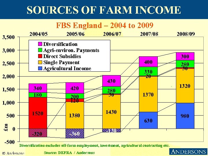 SOURCES OF FARM INCOME FBS England – 2004 to 2009 3, 500 2004/05 2005/06