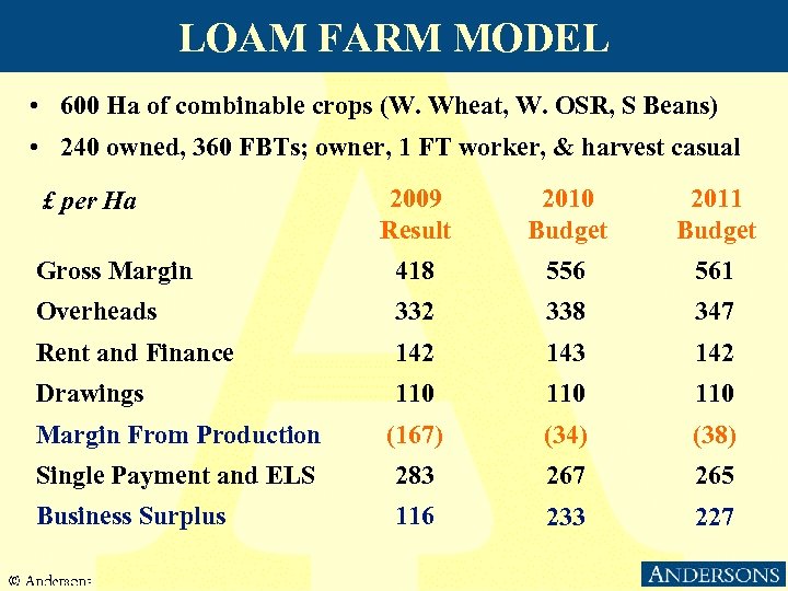 LOAM FARM MODEL • 600 Ha of combinable crops (W. Wheat, W. OSR, S