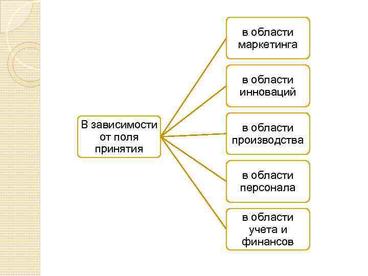 в области маркетинга в области инноваций В зависимости от поля принятия в области производства