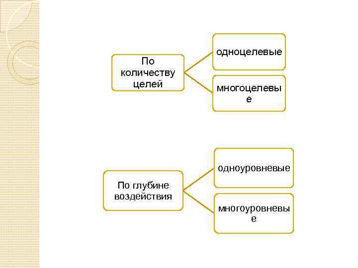По количеству целей одноцелевые многоцелевы е одноуровневые По глубине воздействия многоуровневы е 