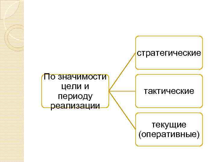 стратегические По значимости цели и периоду реализации тактические текущие (оперативные) 