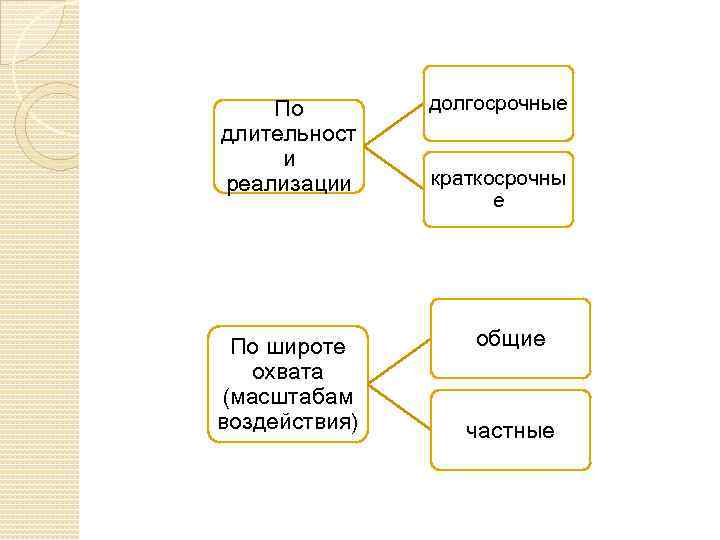 По длительност и реализации По широте охвата (масштабам воздействия) долгосрочные краткосрочны е общие частные