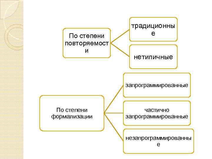 По степени повторяемост и традиционны е нетипичные запрограммированные По степени формализации частично запрограммированные незапрограммированны