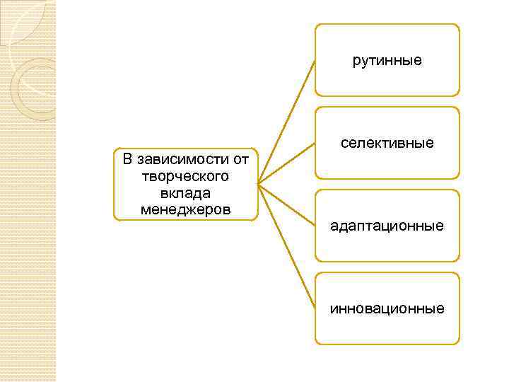 рутинные В зависимости от творческого вклада менеджеров селективные адаптационные инновационные 