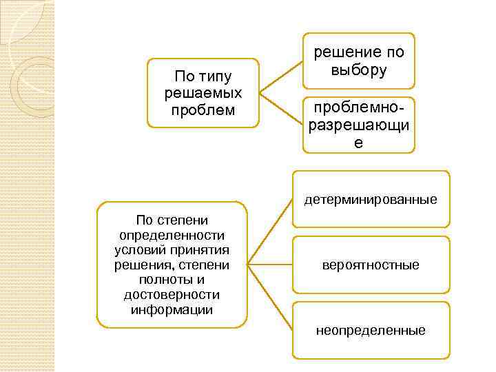 По типу решаемых проблем решение по выбору проблемноразрешающи е детерминированные По степени определенности условий