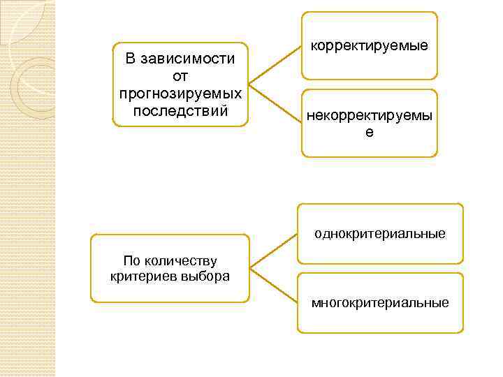 В зависимости от прогнозируемых последствий корректируемые некорректируемы е однокритериальные По количеству критериев выбора многокритериальные