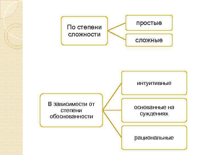 По степени сложности простые сложные интуитивные В зависимости от степени обоснованности основанные на суждениях