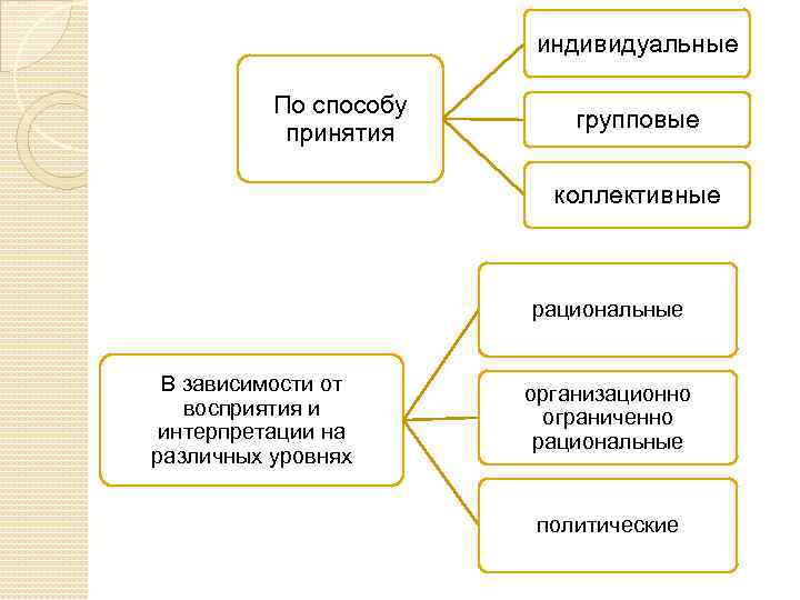 индивидуальные По способу принятия групповые коллективные рациональные В зависимости от восприятия и интерпретации на