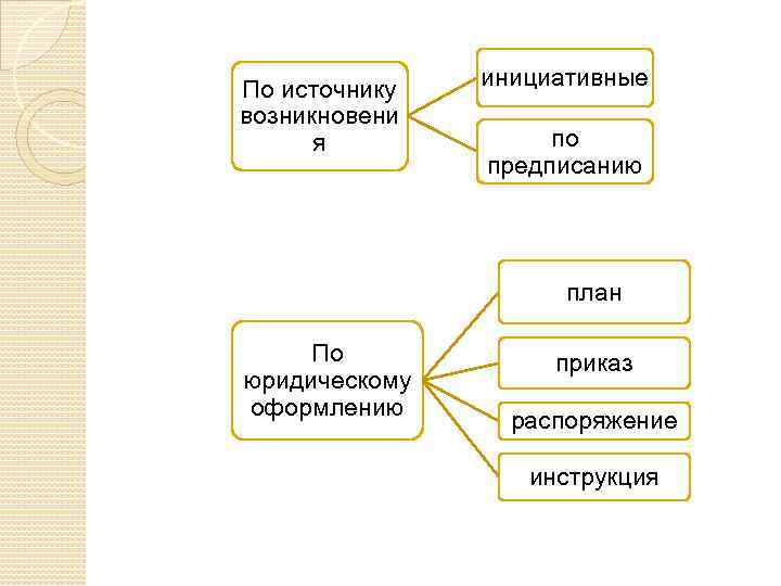 По источнику возникновени я инициативные по предписанию план По юридическому оформлению приказ распоряжение инструкция