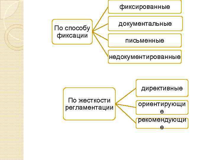 фиксированные документальные По способу фиксации письменные недокументированные директивные По жесткости регламентации ориентирующи е рекомендующи