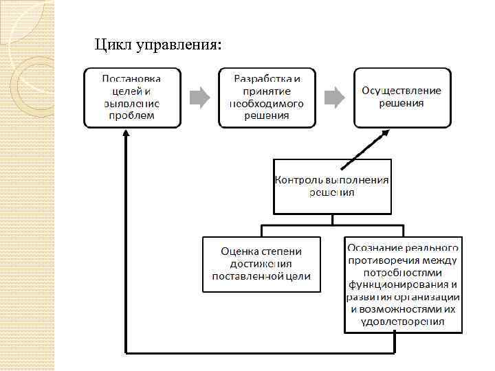 Цикл управления: 