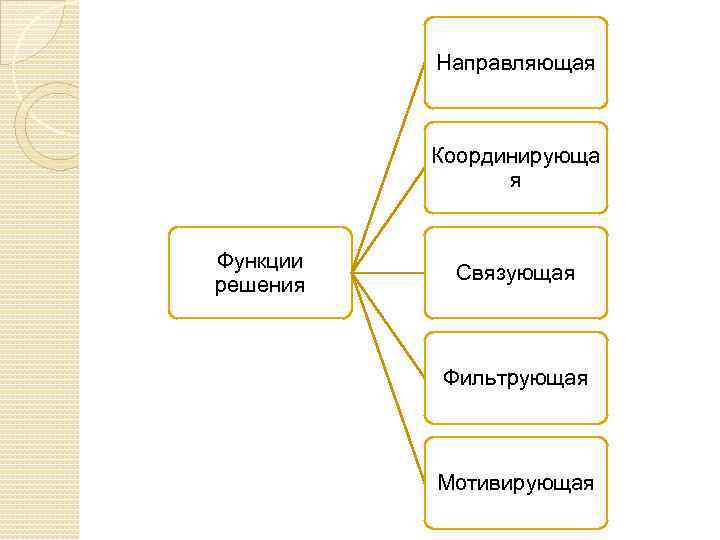 Направляющая Координирующа я Функции решения Связующая Фильтрующая Мотивирующая 