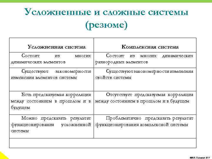 Усложненные и сложные системы (резюме) Усложненная система Состоит из динамических элементов многих Комплексная система