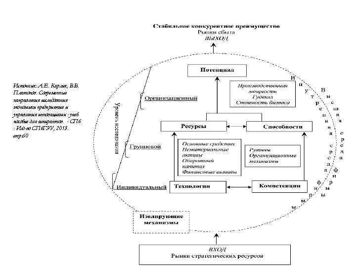Источник: А. Е. Карлик, В. В. Платонов. Современные направления исследования экономики предприятия и управления