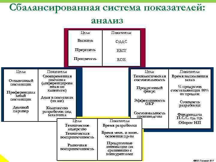 Сбалансированная система показателей: анализ Цели Показатели Финансовые показатели Выжить ОДДС Преуспеть EBIT Процветать ROE