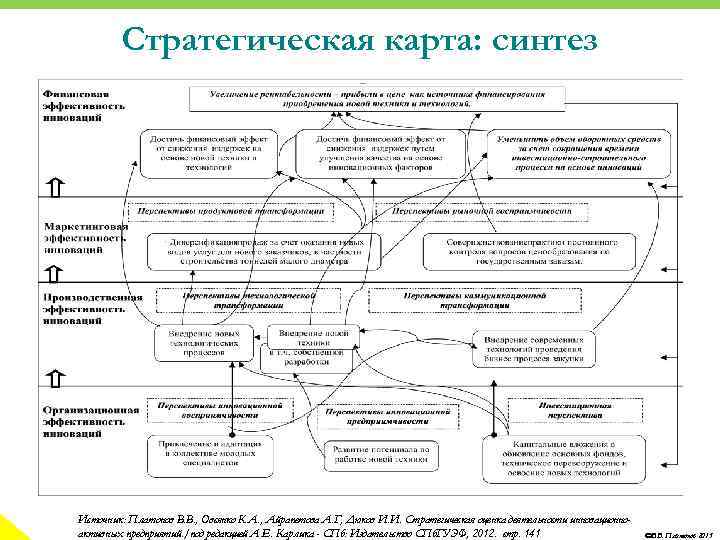 Стратегическая карта: синтез Источник: Платонов В. В. , Овсянко К. А. , Айрапетова А.