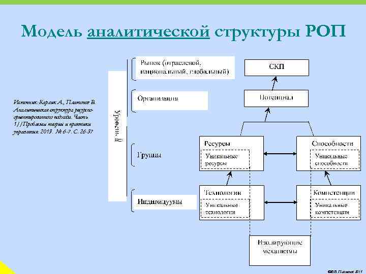 Модель аналитической структуры РОП Источник: Карлик А. , Платонов В. Аналитическая структура ресурсноориентированного подхода.