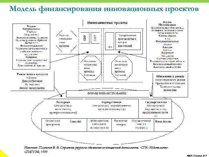 Модель финансирования инновационных проектов Источник: Платонов В. В. Стратегия ресурсного обеспечения инновационной деятельности. -СПб.