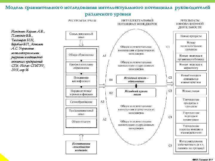 Модель сравнительного исследования интеллектуального потенциала руководителей различного уровня Источник: Карлик А. Е. , Платонов