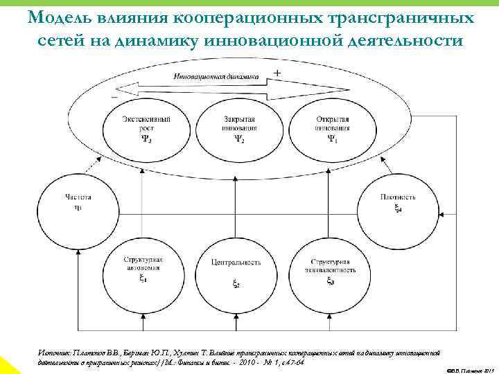 Модель влияния кооперационных трансграничных сетей на динамику инновационной деятельности Источник: Платонов В. В. ,