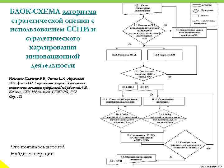 БЛОК-СХЕМА алгоритма стратегической оценки с использованием ССПИ и стратегического картирования инновационной деятельности Источник: Платонов