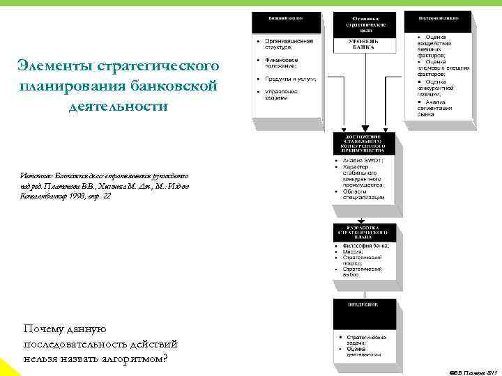 Элементы стратегического планирования банковской деятельности Источник: Банковское дело: стратегическое руководство под ред. Платонова В.