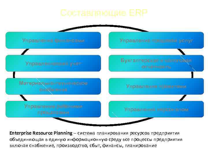 Составляющие ERP Управление финансами Управление продажей услуг Управленческий учет Бухгалтерская и налоговая отчетность Материально-техническое