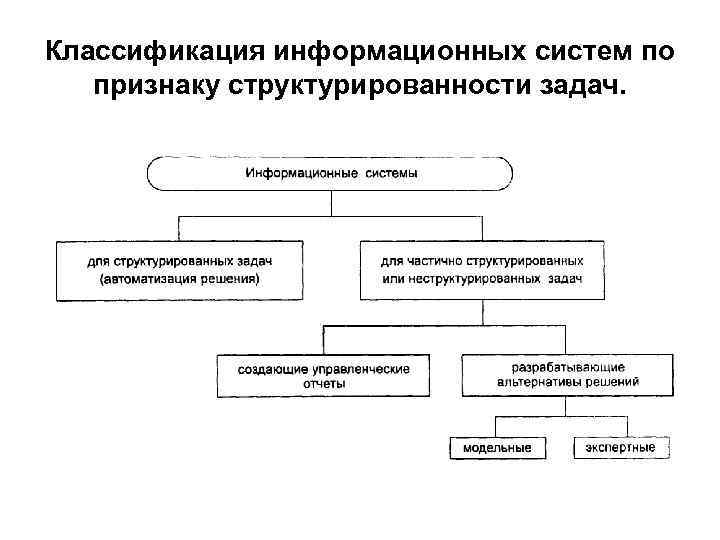 Классификация информационных систем по признаку структурированности задач. 